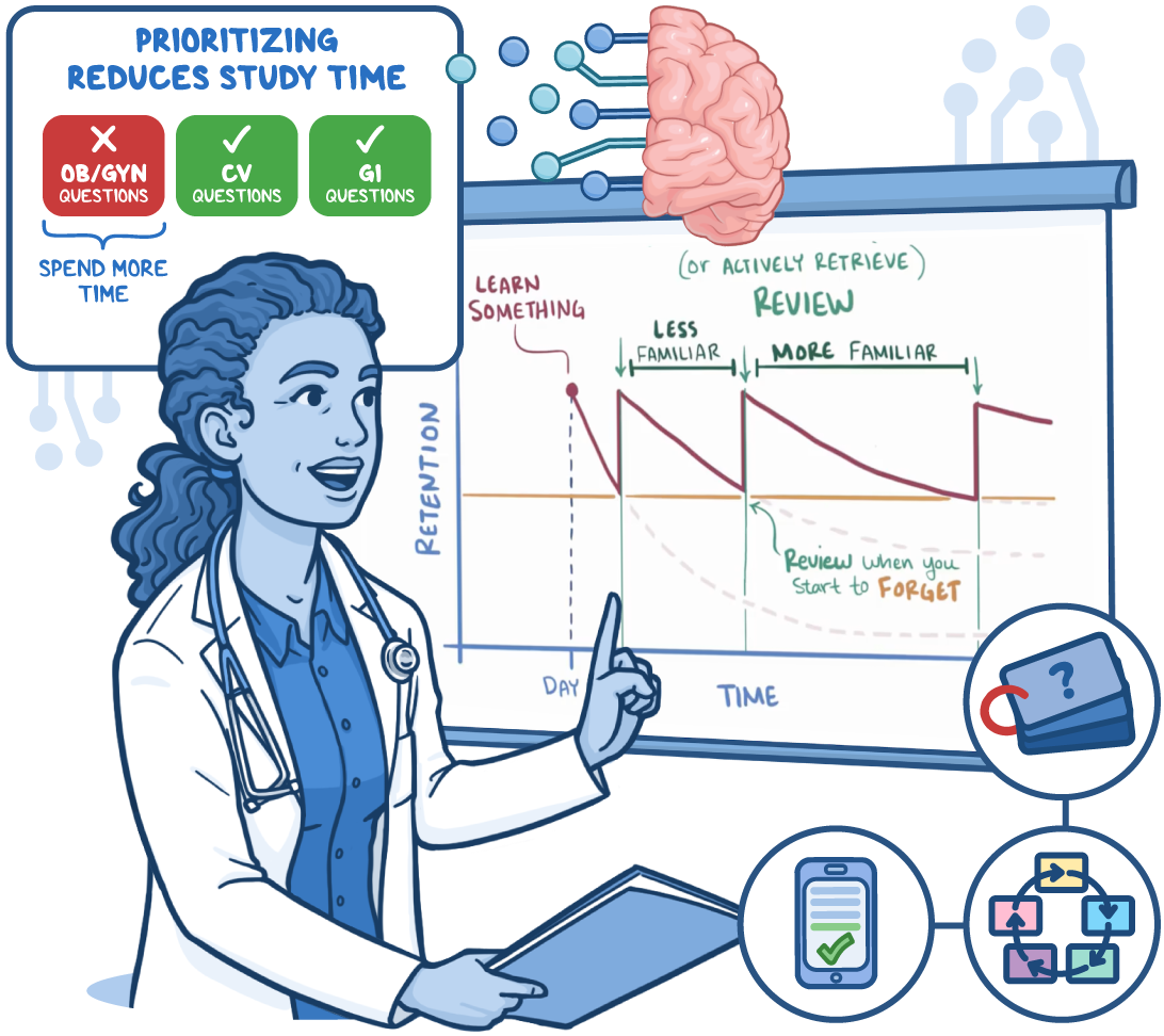 Female doctor presenting a spaced repetition retention curve graph showing optimal review timing, with icons for flashcards, quizzes, and flowcharts — illustrating how Osmosis reduces medical study time.